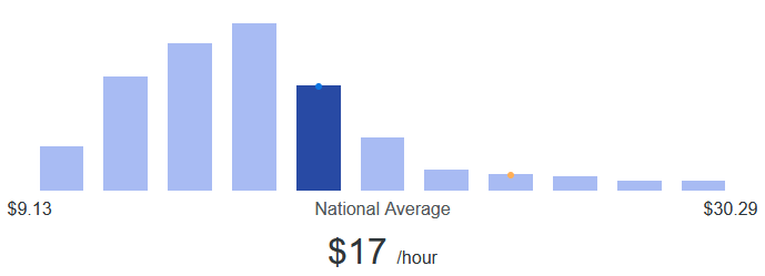 Amazon driver jobs average $19 per hour.