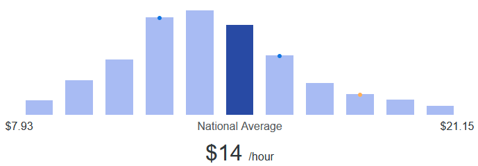 Average pay across all part time jobs is $14 per hour.