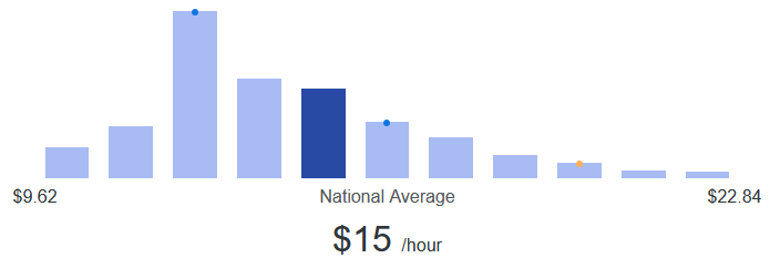 Average pay for Amazon warehouse jobs is $15 per hour.