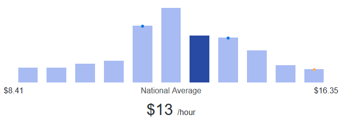 Part time warehouse workers earn $13 per hour on average.