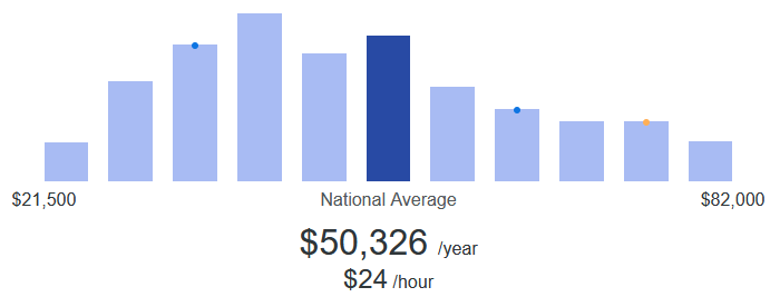 Average pay for warehouse managers is $24 per hour or $50K per year.