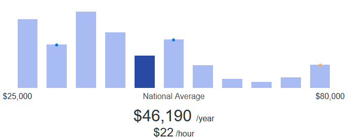 Warehouse supervisors average $22 per hour or $46K per year.