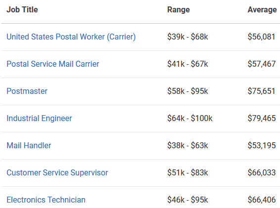 USPS average pay ranges from $38K to $100K per year depending on position and experience.
