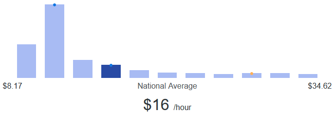 Average pay at Walmart is $16 per hour.